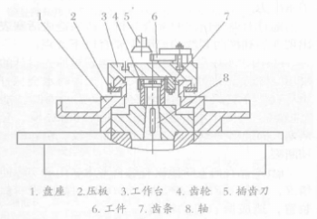 在圓柱齒輪插齒機上加工直齒條的裝置 在圓柱齒輪插齒機上加工直齒條的裝置